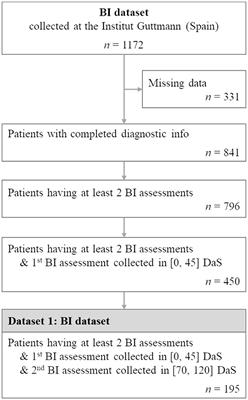 Multi-task learning for predicting quality-of-life and independence in activities of daily living after stroke: a proof-of-concept study